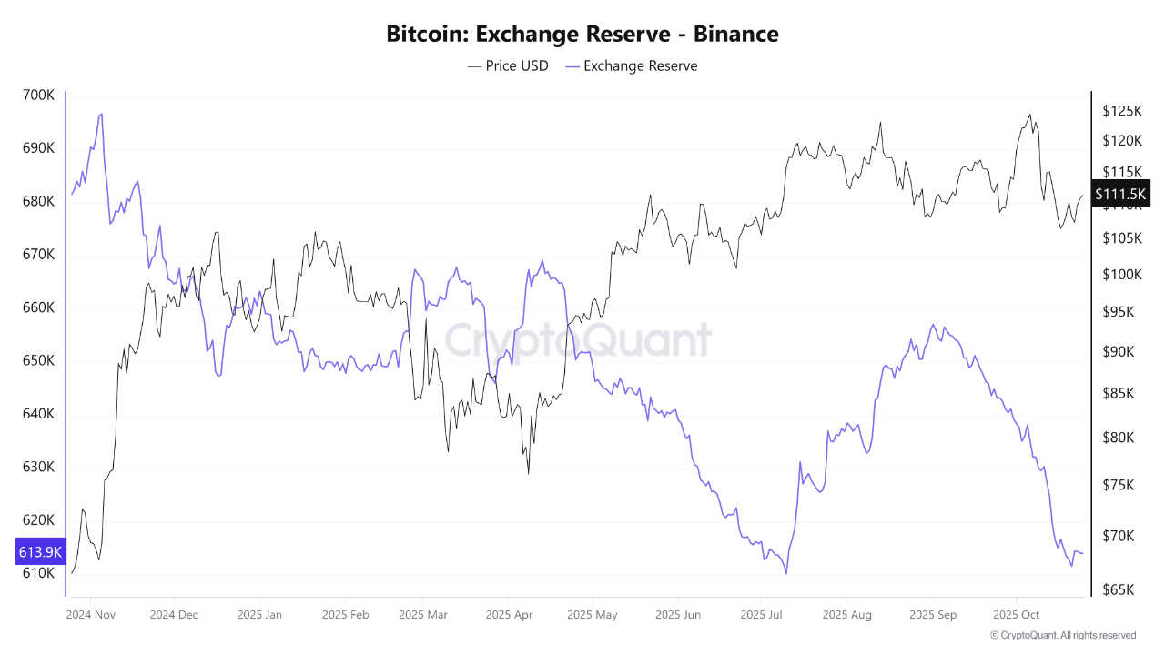 Bitcoin Reserves On Binance Fall To July Lows — What This Means For Price