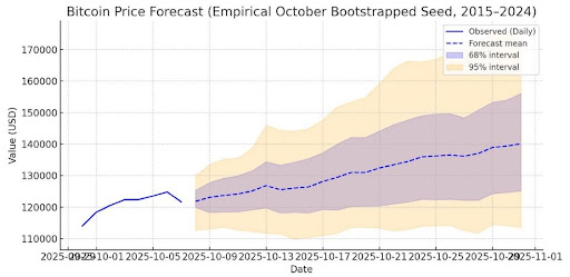 Bitcoin Short-Term Prediction: Why The Price Will Cross $140,000 By The End Of October