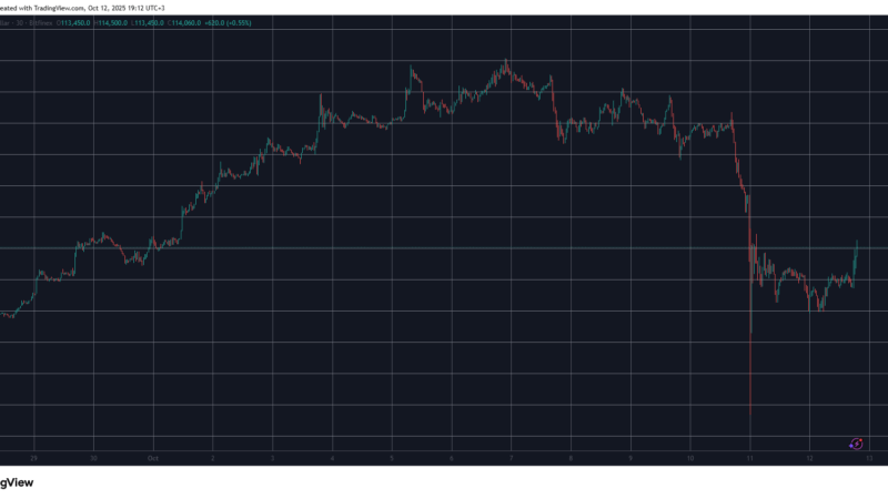 Bitcoin Soars Beyond $114K, Ethereum Spikes 6% as US-China Tensions Ease
