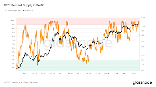 Bitcoin Supply In Profit Sees Sharp Decline With Market Crash – Here Are The Numbers