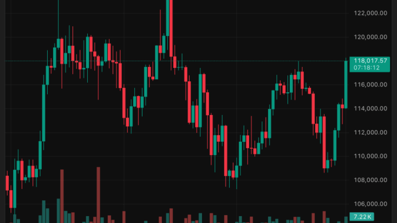 Bitcoin Surges Past $116K Despite U.S. Government Shutdown: Is $120K Next?