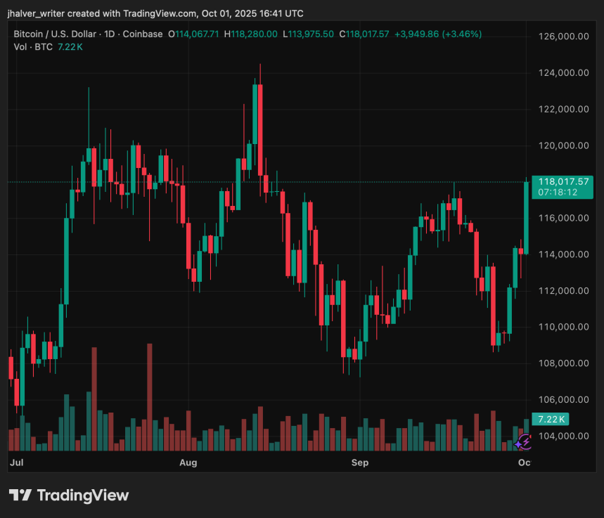Bitcoin Surges Past $116K Despite U.S. Government Shutdown: Is $120K Next?