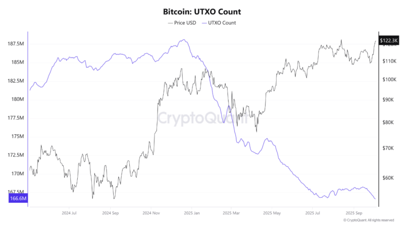 Bitcoin UTXO Falls To Lowest Level Since April 2024 — What This Means For Price