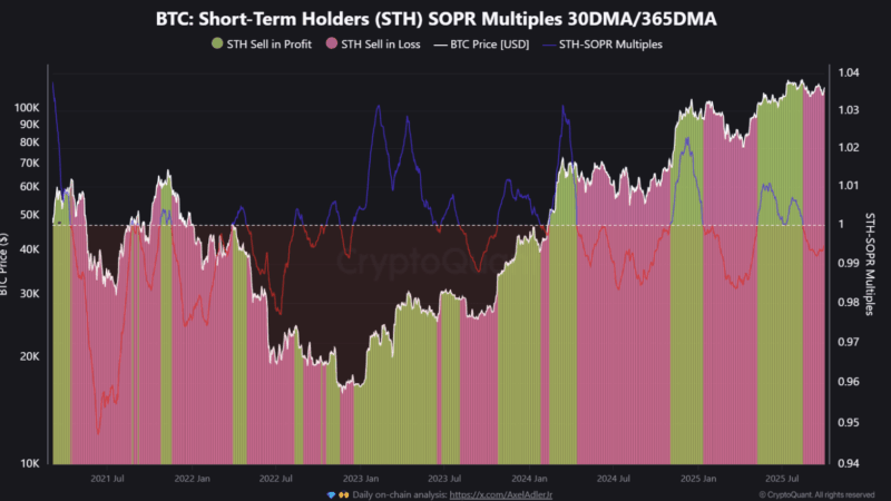 Bitcoin Weak-Hand Selling Slows: STH-SOPR Reset Hints At Potential Rally Setup