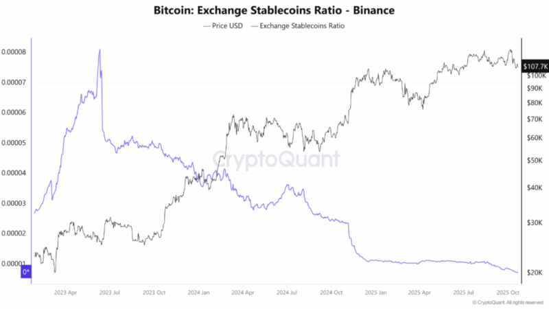 Bitcoin’s Next Bull Phase Could Be Near As BTC-Stablecoin Ratio Plummets