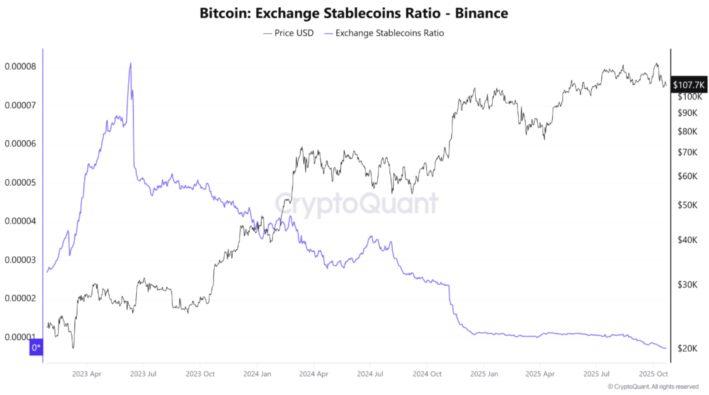 Bitcoin’s Next Bull Phase Could Be Near As BTC-Stablecoin Ratio Plummets