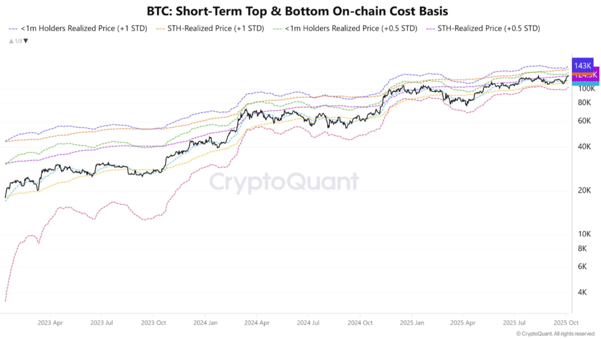 Bitcoin’s On-Chain Roadmap Shows $111,000 – $143,000 As The Range To Watch