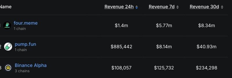 BNB Chain Memecoin Season? 70% Of Investors In Profit As Four.Meme Surpasses Pump.Fun