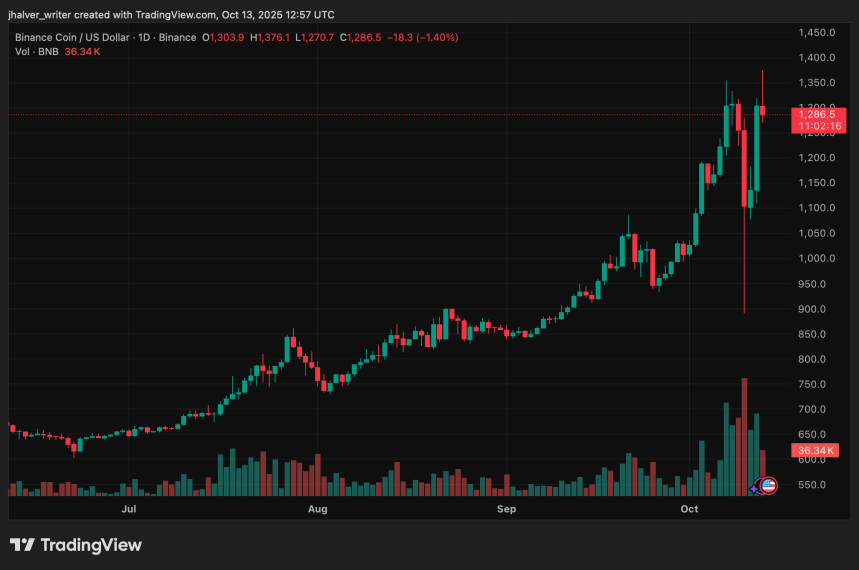 BNB Price Nears $1,500 Record High as 16% Rally and CZ’s Comments Fuel Bullish Momentum