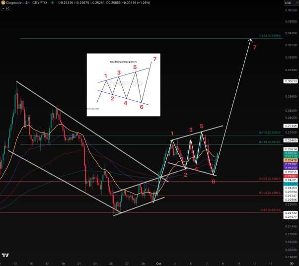 Broadening Wedge Could Send Dogecoin Price Flying, But Watch These Key Factors