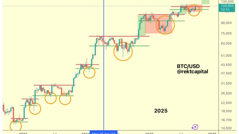 BTC Flips $120K Into Support, Can Bulls Push BTC to New All-Time High?