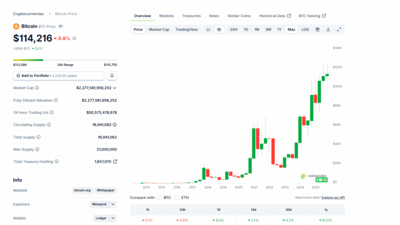BTC USD Price Braces For FOMC: Polymarket Says Cut, Will Powell Deliver?