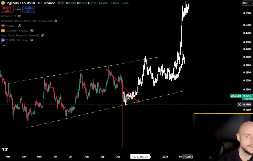 Bullish Window For Dogecoin Opens in November, Analyst Says