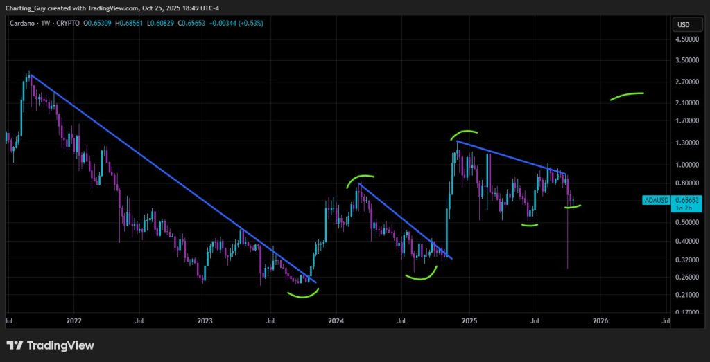 Can Cardano Still Hit $6.25 This Cycle? Analyst Answers