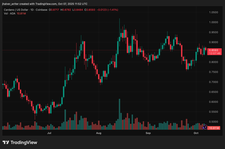 Cardano (ADA) Price Eyes $0.94 as Coinbase Boosts Holdings 462% and Q4 Rally Hype Grows