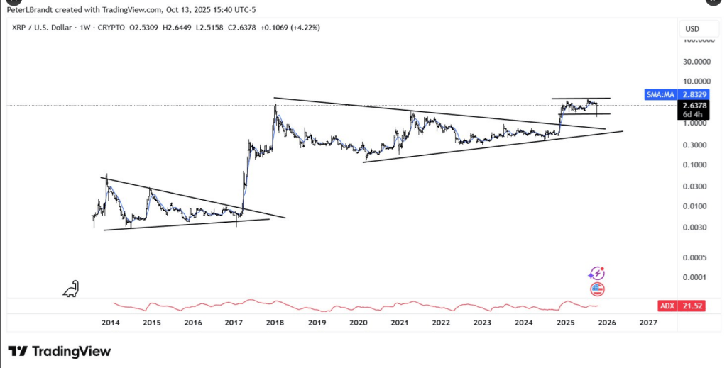 Chart Whisperer Says XRP Shows A ‘Purer’ Market Structure – Details