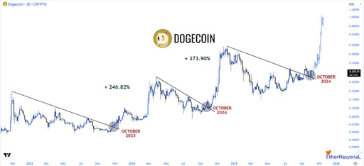 Crypto Analyst Says Dogecoin Price Is ‘Parabolic Coded’ To $1, Here’s What It Means