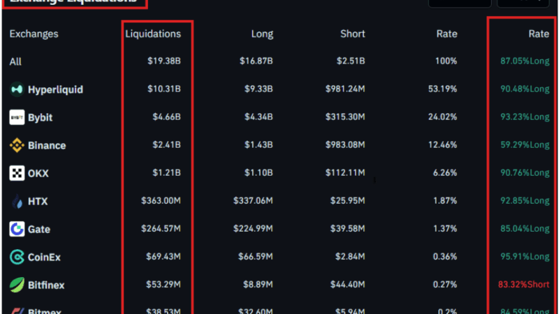 Crypto Crash: $19.5 Billion Wiped Out In Record-Breaking Liquidation Event