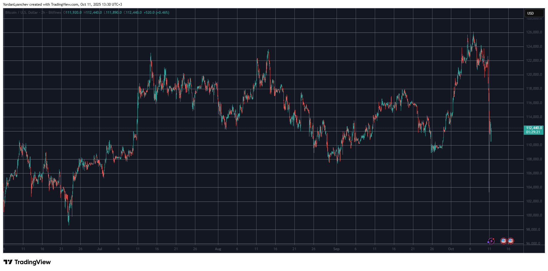 Crypto Markets Bled $900 Billion as Bitcoin Dumped to 3-Month Low: Weekend Watch