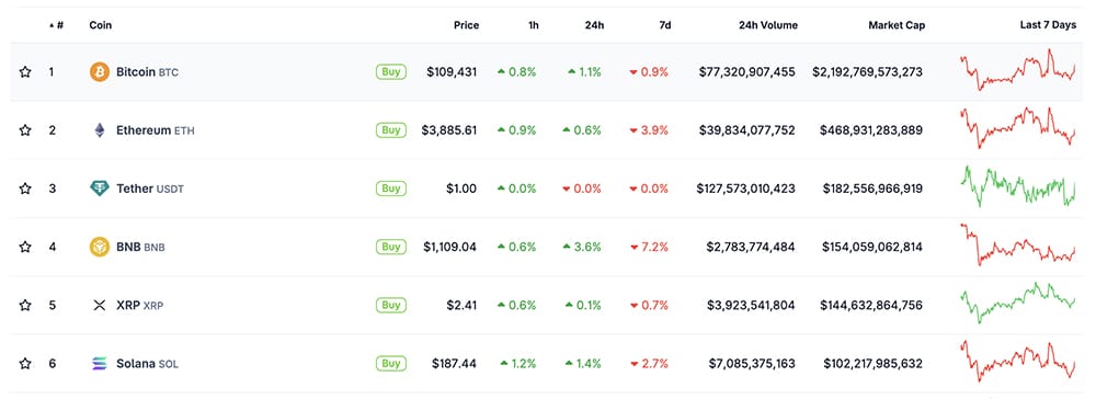 Crypto News Today, October 23: We Are So F-ing Back! Bitcoin BTC USD Price Back to $110K, ETH, XRP, SOL Follow