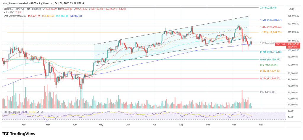 CryptoQuant’s Moreno Eyes Bitcoin At $195,000 If This Happens