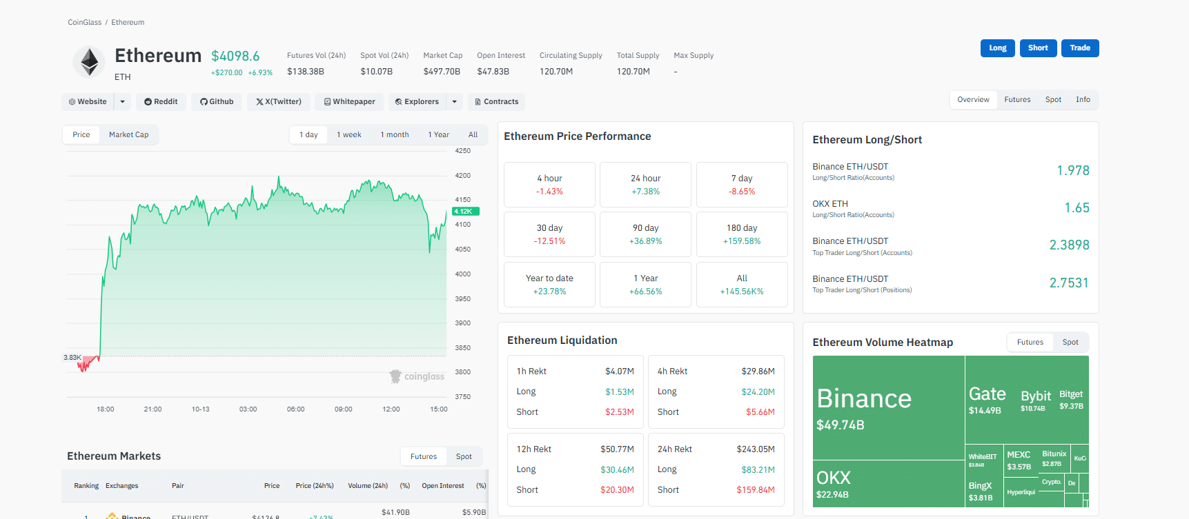Did Ethereum Crypto Bottom At $3,500? This Smart $944M ETH Whale Heavily Bought The Dip