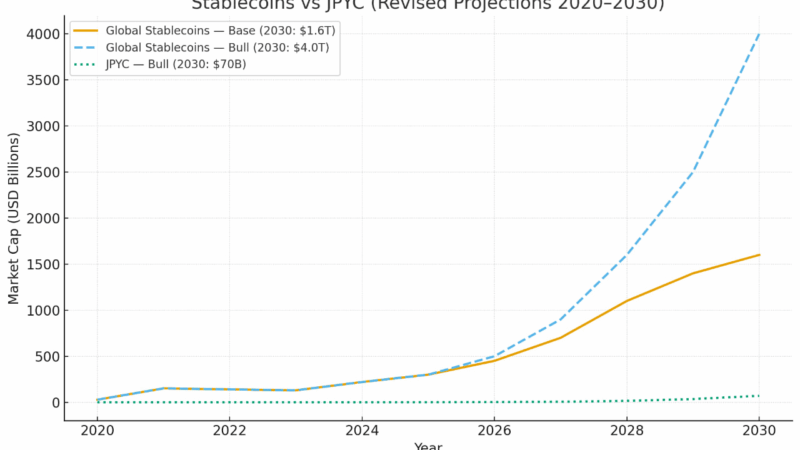 Digital Yen Goes Live: JPYC EX Integrates Traditional Finance With DeFi