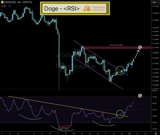 Dogecoin Comeback Trail: RSI Breakout And Price Action Hint At A $0.21–$0.25 Surge