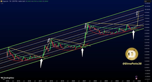 Dogecoin Cycle Signal: A Weekly Close Above $0.41 Could Make History