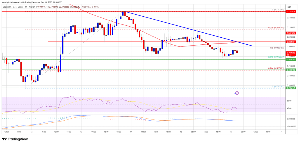 Dogecoin (DOGE) Bears Dominate — Price Action Suggests More Downside Ahead