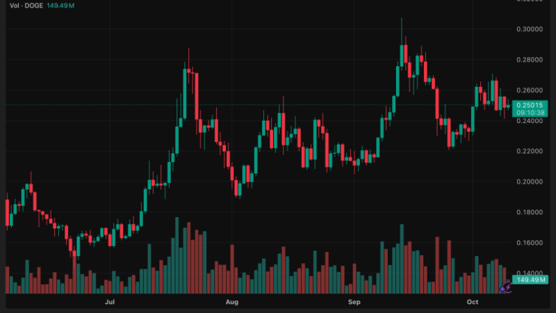 Dogecoin (DOGE) Holds Key $0.25 Level as New ETF and Whale Activity Spark Breakout Hopes