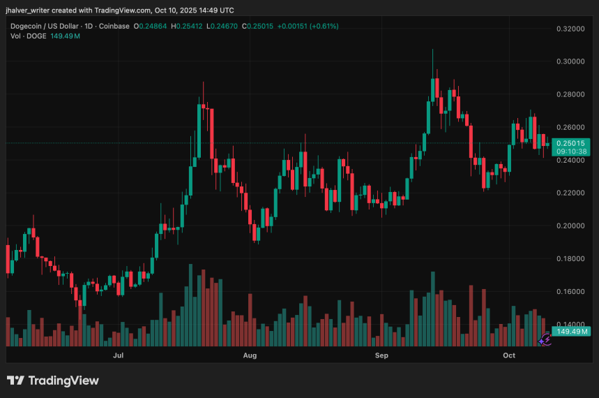 Dogecoin (DOGE) Holds Key $0.25 Level as New ETF and Whale Activity Spark Breakout Hopes
