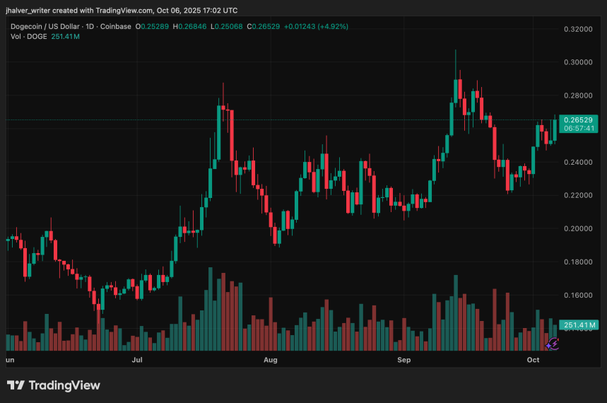 Dogecoin (DOGE) Soars 15% as Whales Buy 30 Million Tokens: Is a 20% Breakout Next?