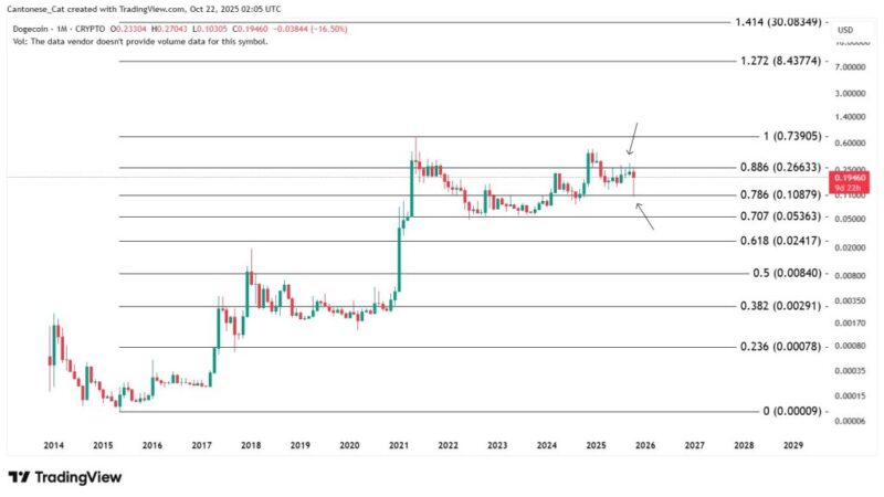 Dogecoin Faces Final Boss At 0.886 Fib As Bulls Eye $0.25 Reclaim