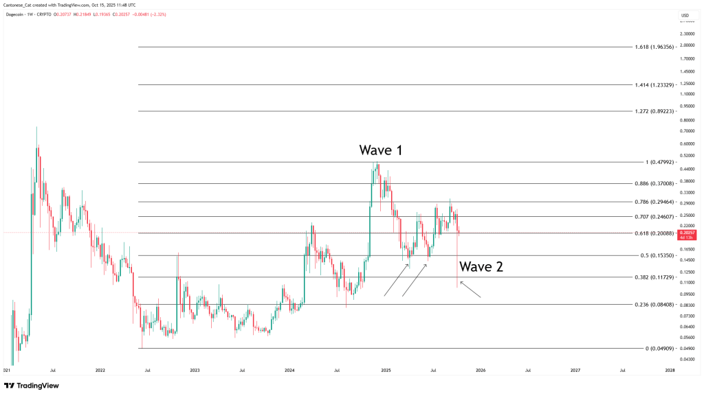 Dogecoin Now Poised For Its Biggest Run In 2025, Analyst Predicts