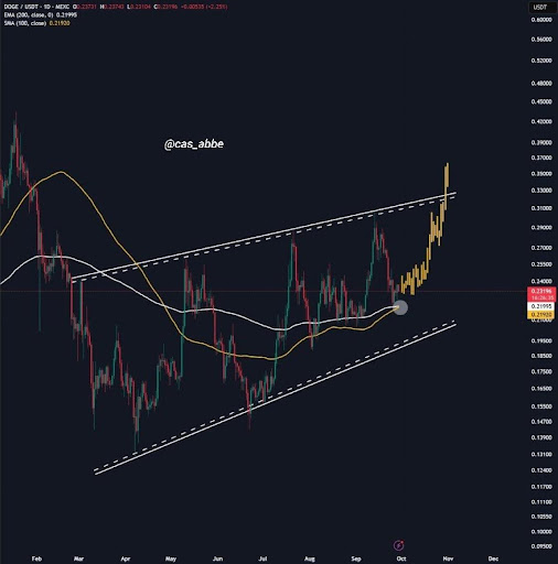 Dogecoin Price Is About To Complete Another Golden Cross, Why $0.33 Is The Key
