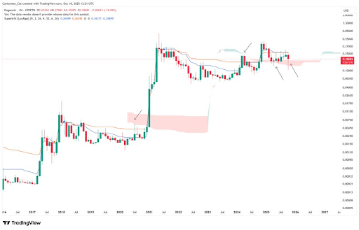 Dogecoin Price Moves: Can It Repeat The 36,000% Rally ‘Anomaly’ From Last Cycle?