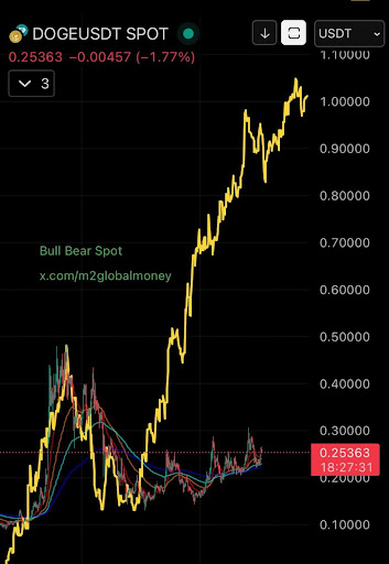 Dogecoin Price Vs. M2 Global Money Supply: The Trend That Points To $1 And $100s Of Billions In Market Cap