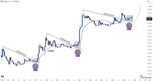 Dogecoin To Take Another Shot At The Moon As Classic Pattern Reappears