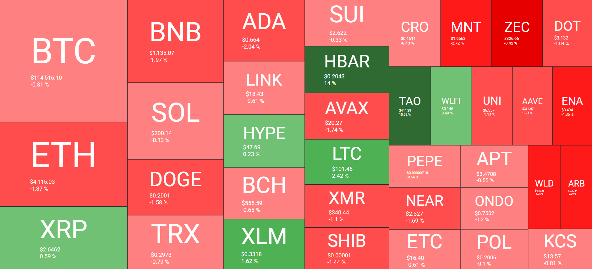 Double-Digit Price Surges From These Altcoins as BTC Slides Toward CME Gap: Market Watch