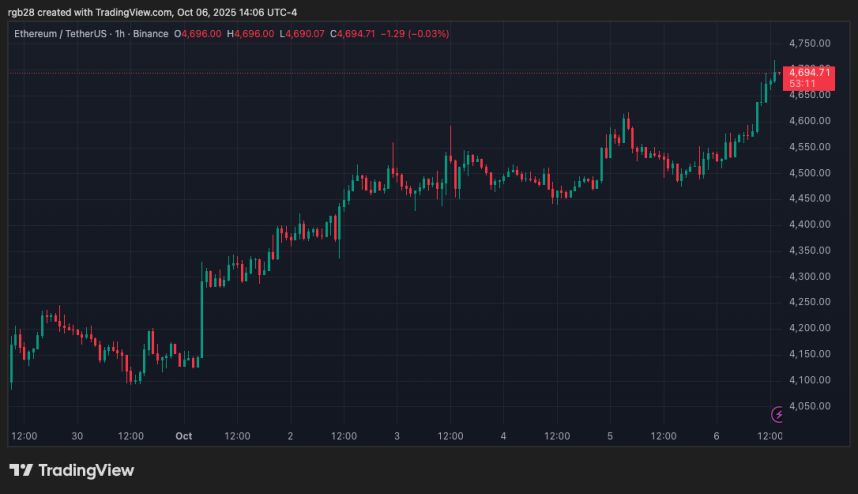 Ethereum 23% Rally Pushes BitMine’s ETH Treasury Holdings To $13.4 Billion