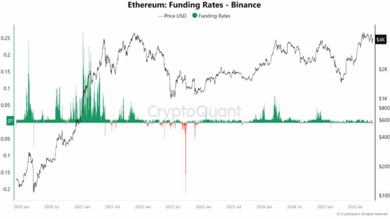 Ethereum Correction Over? Binance Funding Rates Signal ETH Surging To $6,800
