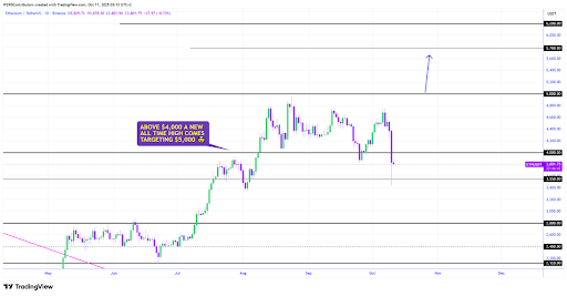Ethereum Dual Chart Recovery: ETH And ETH/BTC Signal Strength Despite Bearish Close