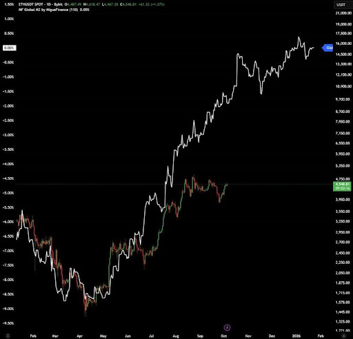 Ethereum Fusaka Upgrade Set To Redefine ETH Performance — Here’s What to Expect