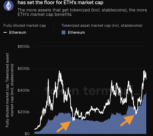Ethereum Future Runs On Stablecoins And Tokenized Assets — Here’s What To Know