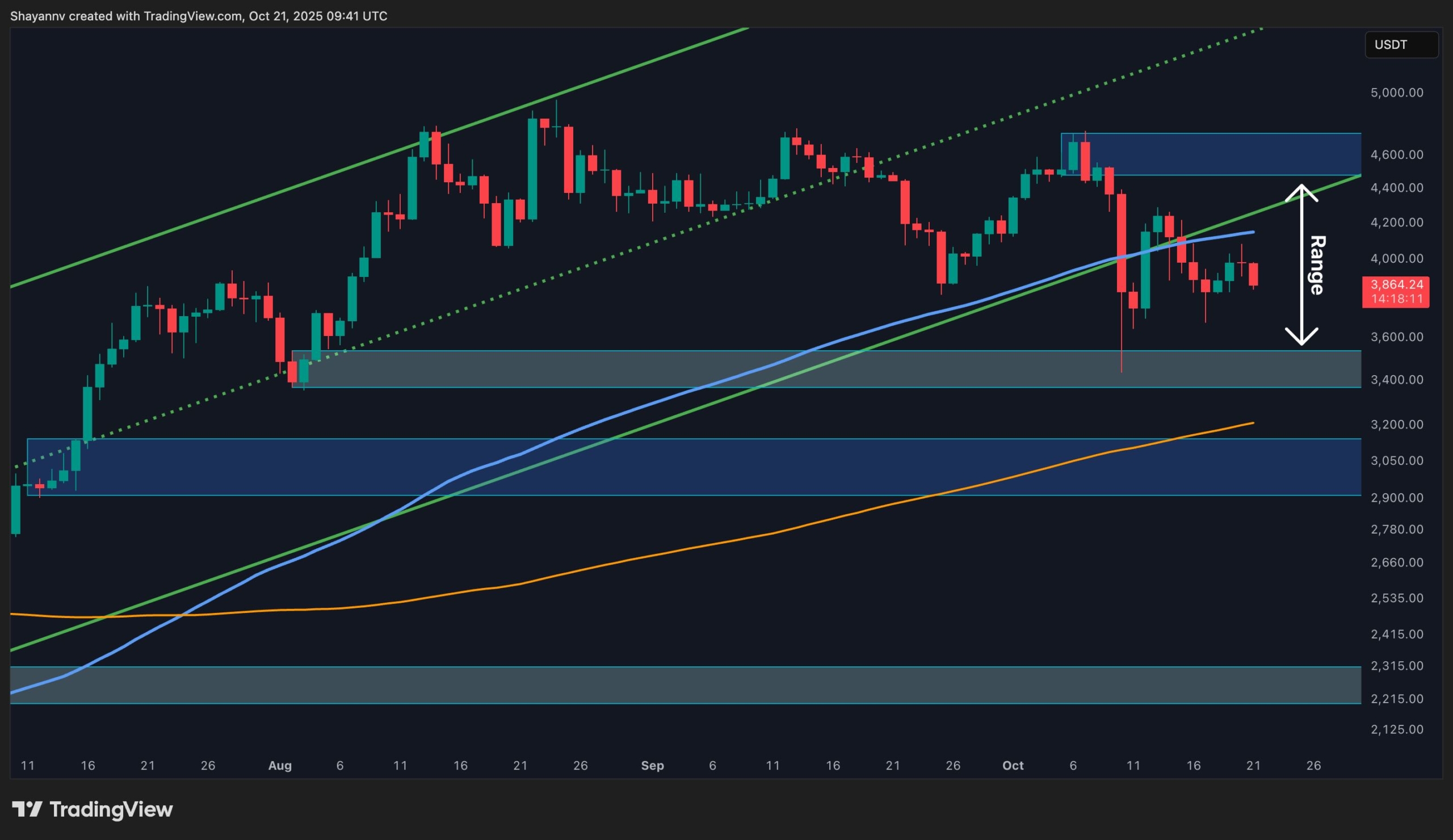 Ethereum Price Analysis: 2 Short-Term Levels for ETH Bulls to Watch This Week