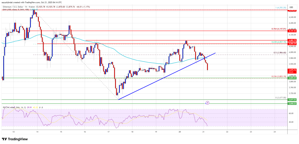 Ethereum Price Faces Rejection Near Resistance Zone — Risk Of Deeper Correction Rises