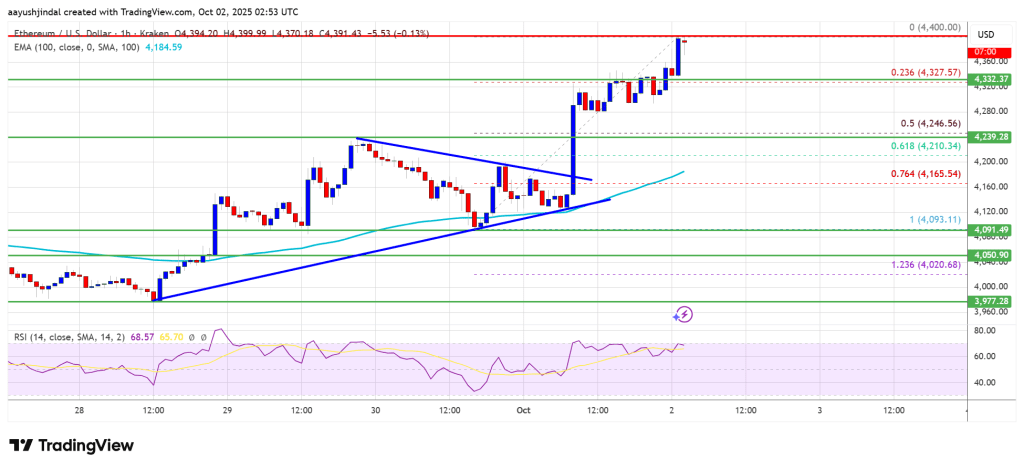 Ethereum Price Jumps To $4,400 – Can Bulls Extend Rally Even Higher?