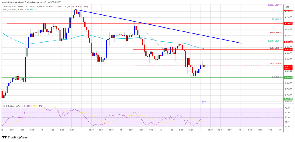Ethereum Price Slides Below $4,000 Support As Sellers Tighten Their Grip
