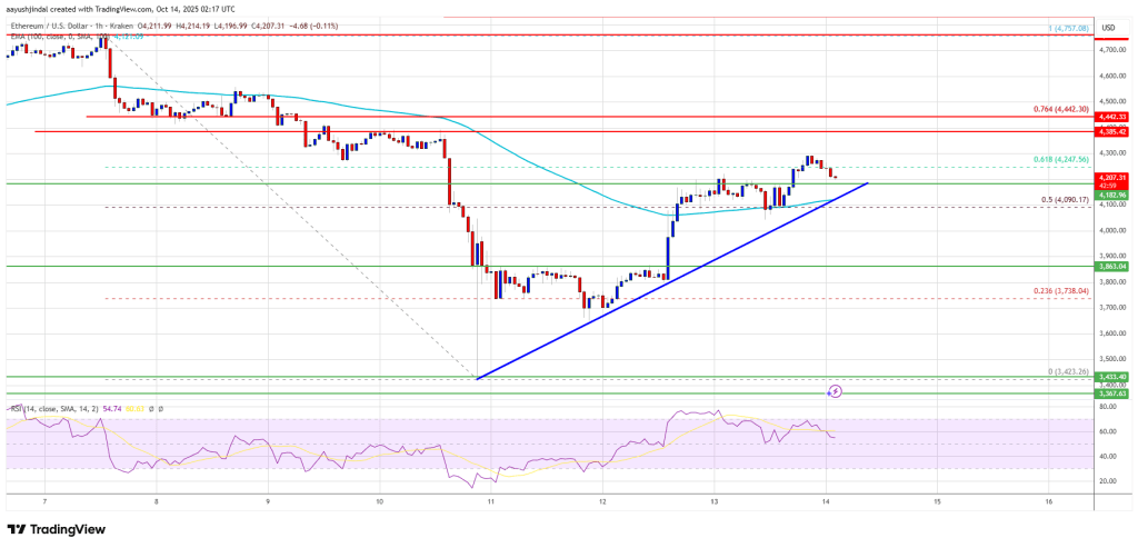 Ethereum Shows Strength – Bulls Aim Higher As ETH Eyes Potential Outperformance